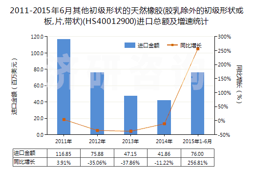 2011-2015年6月其他初級形狀的天然橡膠(膠乳除外的初級形狀或板,片,帶狀)(HS40012900)進(jìn)口總額及增速統(tǒng)計 2011-2015年6月其他初級形狀的天然橡膠(膠乳除外的初級形狀或板,片,帶狀)(HS40012900)進(jìn)口總額及增速統(tǒng)計